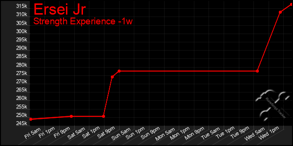 Last 7 Days Graph of Ersei Jr