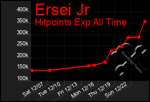 Total Graph of Ersei Jr