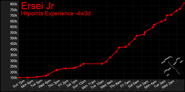 Last 31 Days Graph of Ersei Jr