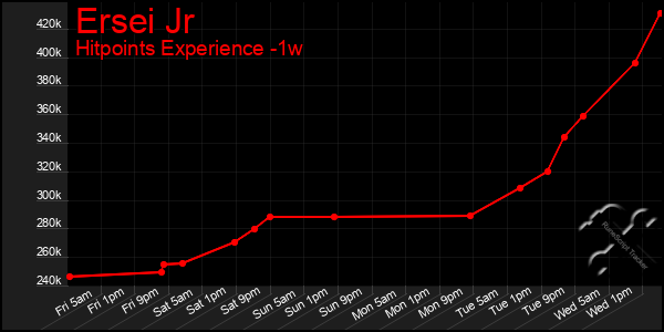 Last 7 Days Graph of Ersei Jr