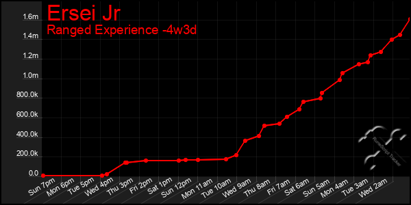 Last 31 Days Graph of Ersei Jr