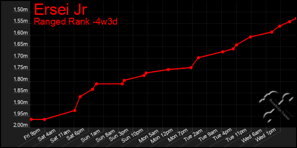 Last 31 Days Graph of Ersei Jr