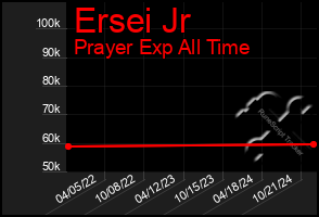 Total Graph of Ersei Jr