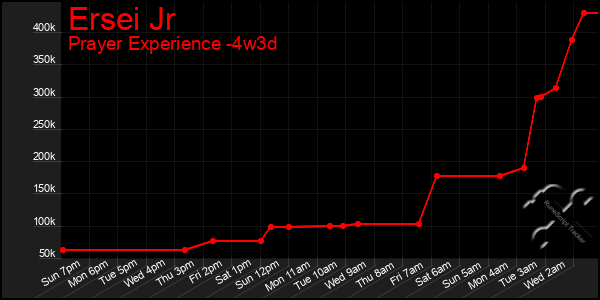 Last 31 Days Graph of Ersei Jr