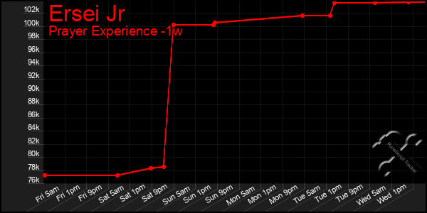 Last 7 Days Graph of Ersei Jr