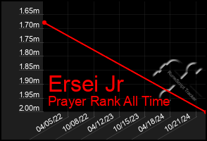 Total Graph of Ersei Jr