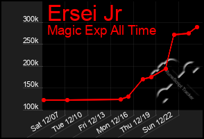 Total Graph of Ersei Jr