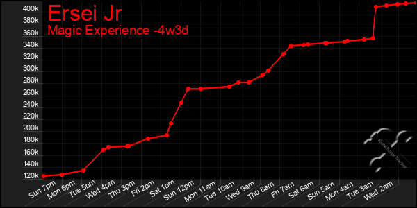 Last 31 Days Graph of Ersei Jr