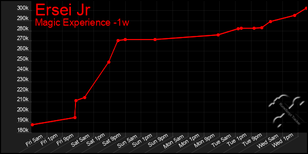 Last 7 Days Graph of Ersei Jr