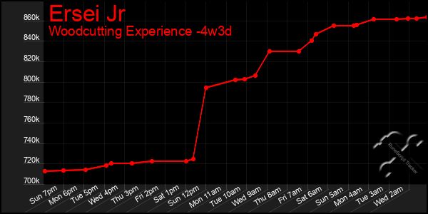 Last 31 Days Graph of Ersei Jr