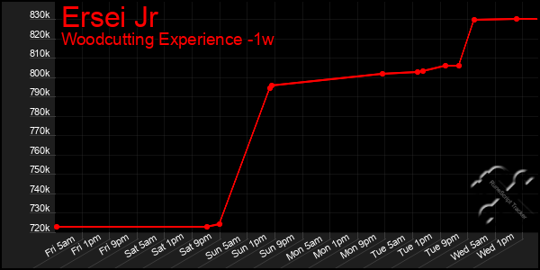 Last 7 Days Graph of Ersei Jr