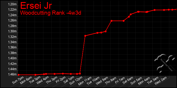 Last 31 Days Graph of Ersei Jr