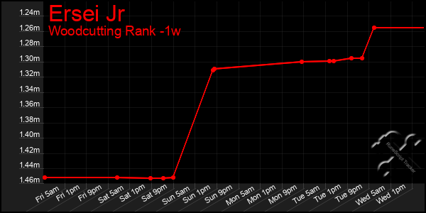 Last 7 Days Graph of Ersei Jr