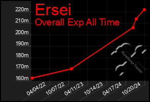 Total Graph of Ersei