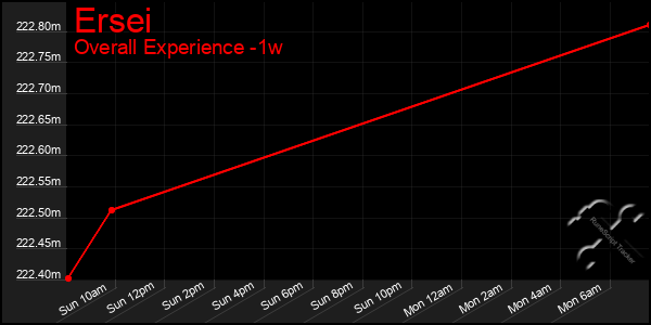 Last 7 Days Graph of Ersei