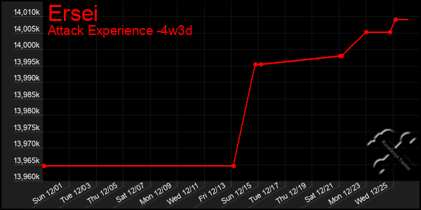 Last 31 Days Graph of Ersei