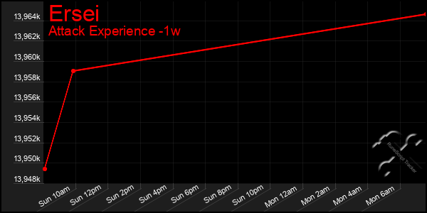 Last 7 Days Graph of Ersei