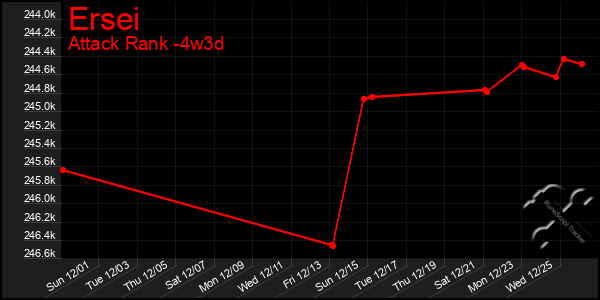 Last 31 Days Graph of Ersei