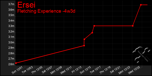 Last 31 Days Graph of Ersei