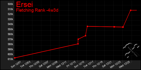 Last 31 Days Graph of Ersei