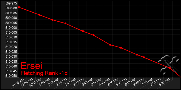 Last 24 Hours Graph of Ersei