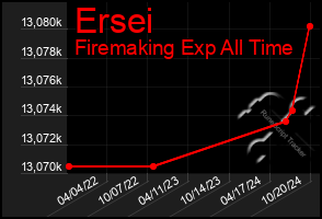 Total Graph of Ersei