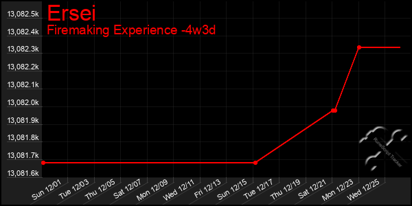 Last 31 Days Graph of Ersei