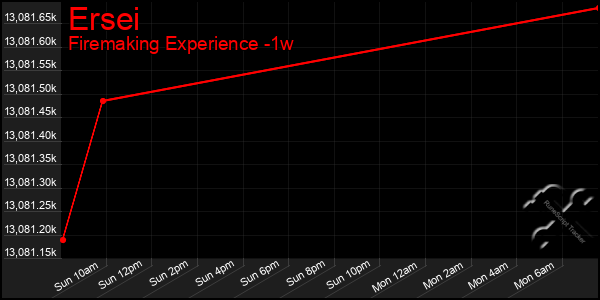 Last 7 Days Graph of Ersei