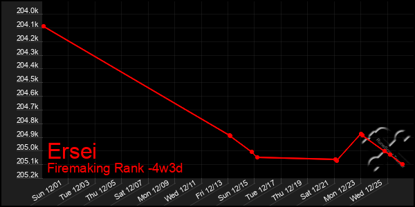 Last 31 Days Graph of Ersei