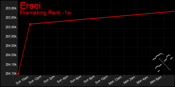 Last 7 Days Graph of Ersei