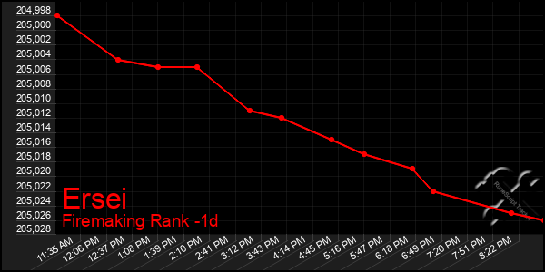 Last 24 Hours Graph of Ersei