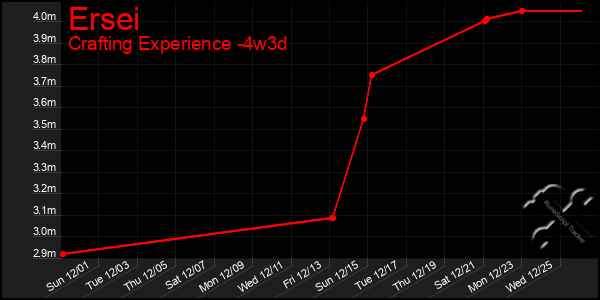 Last 31 Days Graph of Ersei