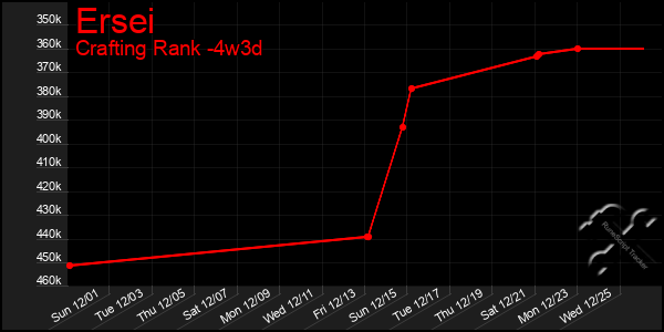 Last 31 Days Graph of Ersei