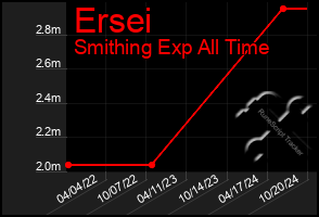 Total Graph of Ersei