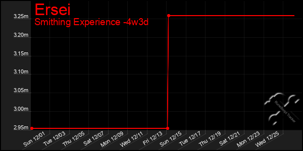 Last 31 Days Graph of Ersei