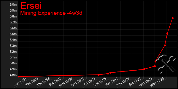 Last 31 Days Graph of Ersei