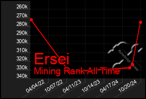 Total Graph of Ersei