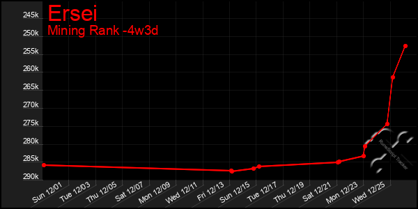 Last 31 Days Graph of Ersei