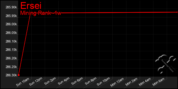 Last 7 Days Graph of Ersei