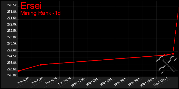 Last 24 Hours Graph of Ersei