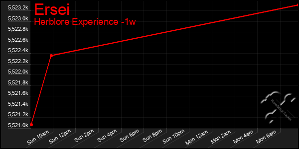 Last 7 Days Graph of Ersei