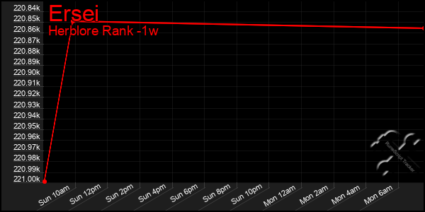 Last 7 Days Graph of Ersei