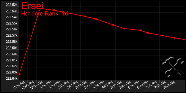 Last 24 Hours Graph of Ersei