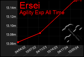 Total Graph of Ersei