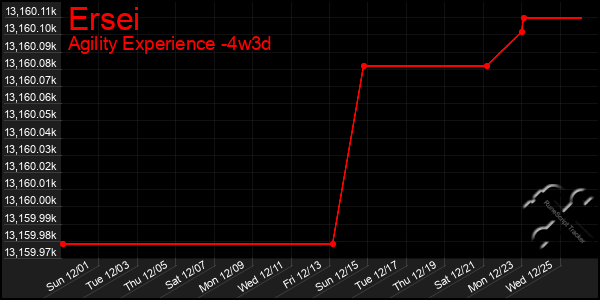 Last 31 Days Graph of Ersei