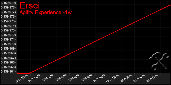 Last 7 Days Graph of Ersei