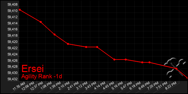 Last 24 Hours Graph of Ersei