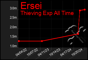 Total Graph of Ersei