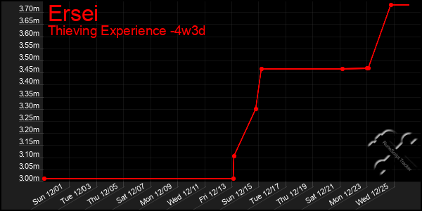 Last 31 Days Graph of Ersei