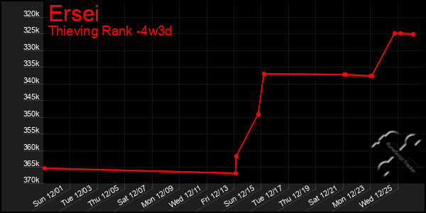 Last 31 Days Graph of Ersei